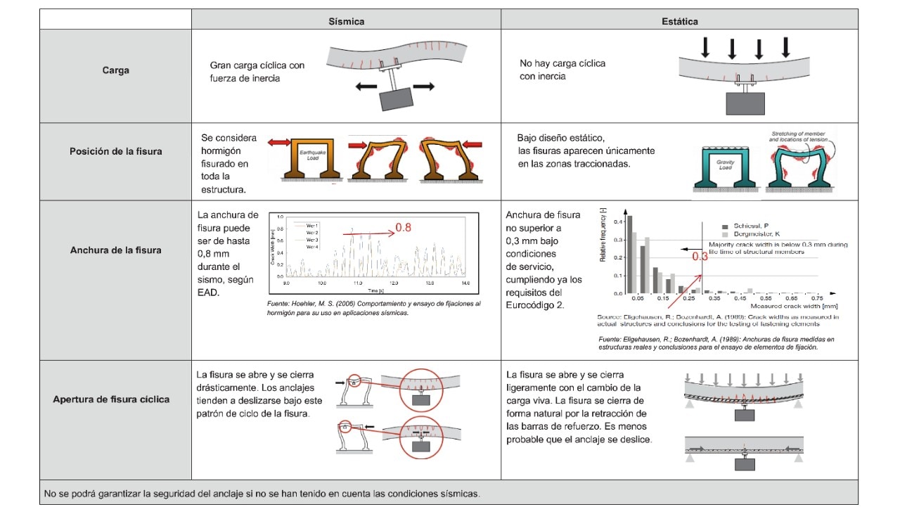 Como se comportan los anclajes